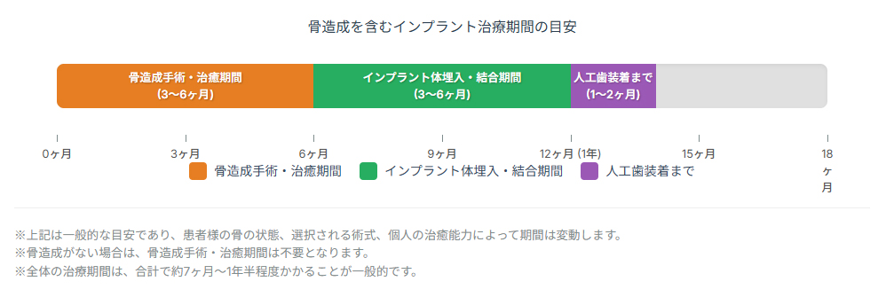 骨造成を含むインプラント治療期間の目安